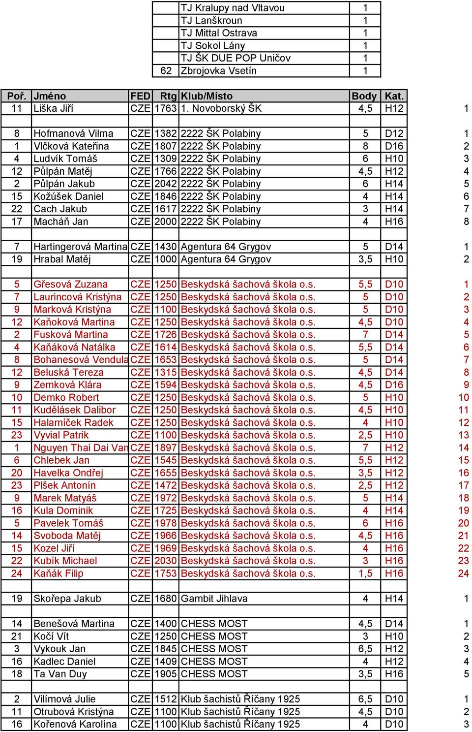 1766 2222 ŠK Polabiny 4,5 H12 4 2 Půlpán Jakub CZE 2042 2222 ŠK Polabiny 6 H14 5 15 Kožúšek Daniel CZE 1846 2222 ŠK Polabiny 4 H14 6 22 Cach Jakub CZE 1617 2222 ŠK Polabiny 3 H14 7 17 Macháň Jan CZE