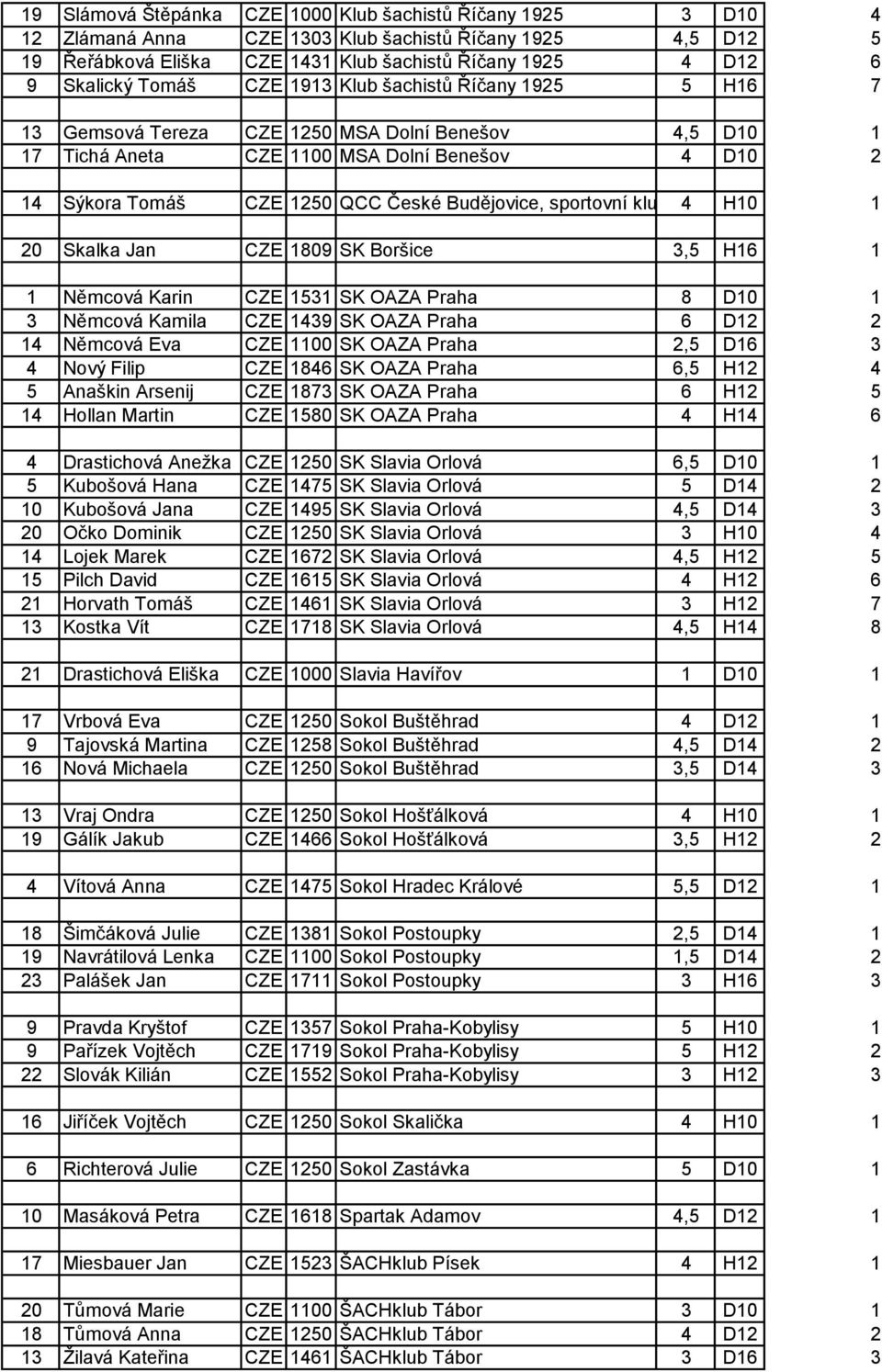 Budějovice, sportovní klu 4 H10 1 20 Skalka Jan CZE 1809 SK Boršice 3,5 H16 1 1 Němcová Karin CZE 1531 SK OAZA Praha 8 D10 1 3 Němcová Kamila CZE 1439 SK OAZA Praha 6 D12 2 14 Němcová Eva CZE 1100 SK