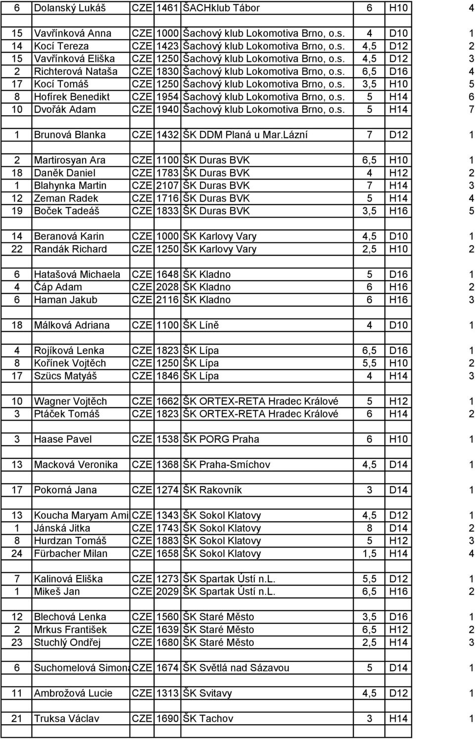 s. 5 H14 6 10 Dvořák Adam CZE 1940 Šachový klub Lokomotiva Brno, o.s. 5 H14 7 1 Brunová Blanka CZE 1432 ŠK DDM Planá u Mar.
