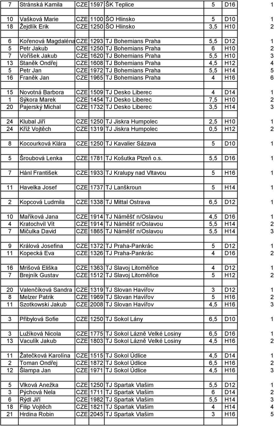 H14 5 16 Franěk Jan CZE 1965 TJ Bohemians Praha 4 H16 6 15 Novotná Barbora CZE 1509 TJ Desko Liberec 4 D14 1 1 Sýkora Marek CZE 1454 TJ Desko Liberec 7,5 H10 2 20 Pajerský Michal CZE 1732 TJ Desko