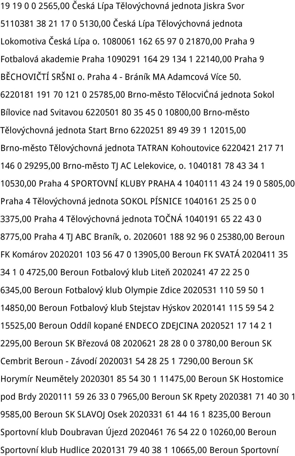 6220181 191 70 121 0 25785,00 Brno-město Tělocvičná jednota Sokol Bílovice nad Svitavou 6220501 80 35 45 0 10800,00 Brno-město Tělovýchovná jednota Start Brno 6220251 89 49 39 1 12015,00 Brno-město