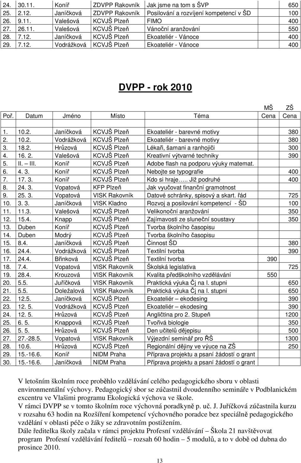 10.2. Vodrážková KCVJŠ Plzeň Ekoateliér - barevné motivy 380 3. 18.2. Hrůzová KCVJŠ Plzeň Lékaři, šamani a ranhojiči 300 4. 16. 2. Valešová KCVJŠ Plzeň Kreativní výtvarné techniky 390 5. II. III.