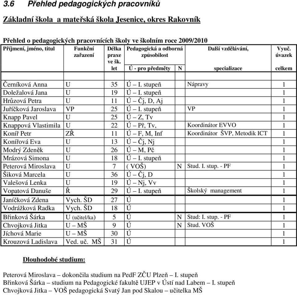 stupeň Nápravy 1 Doležalová Jana U 19 Ú I. stupeň 1 Hrůzová Petra U 11 Ú Čj, D, Aj 1 Juříčková Jaroslava VP 25 Ú I.