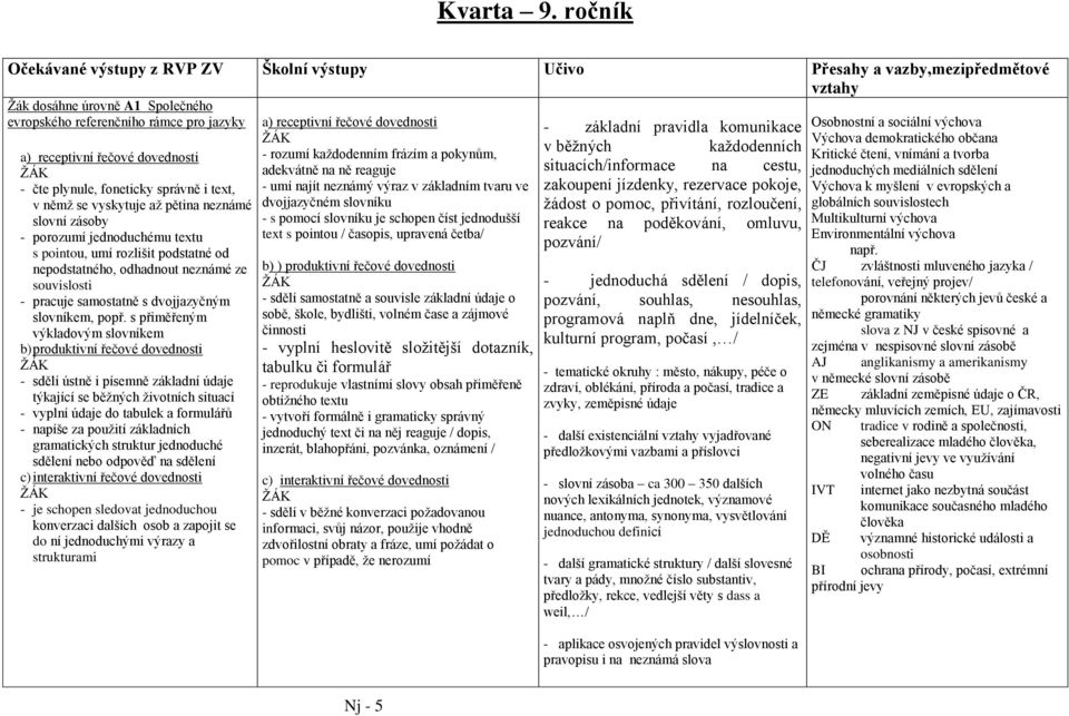 - čte plynule, foneticky správně i text, v němž se vyskytuje až pětina neznámé slovní zásoby - porozumí jednoduchému textu s pointou, umí rozlišit podstatné od nepodstatného, odhadnout neznámé ze