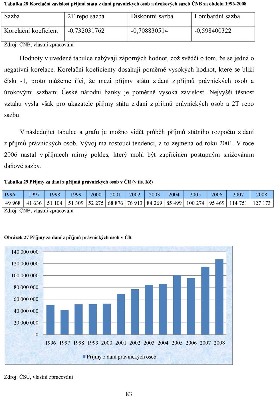 Korelační koeficienty dosahují poměrně vysokých hodnot, které se blíží číslu -1, proto můžeme říci, že mezi příjmy státu z daní z příjmů právnických osob a úrokovými sazbami České národní banky je