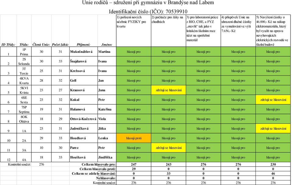 loňském školním roce účet na spotřební materiál 4) příspěvek Unie na uhrazení dlužné částky za vymalování ve výši 7.656,- Kč 5) Navýšení částky o 46.