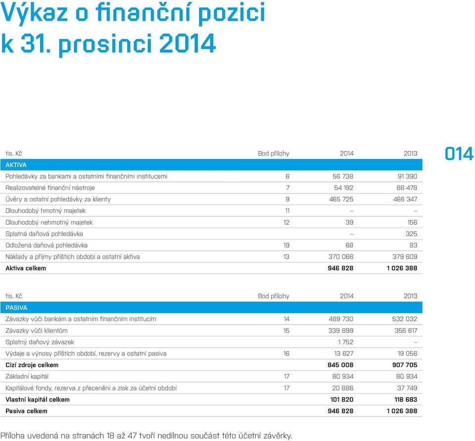 725 466 347 Dlouhodobý hmotný majetek 11 Dlouhodobý nehmotný majetek 12 39 156 Splatná daňová pohledávka 325 Odložená daňová pohledávka 19 68 83 Náklady a příjmy příštích období a ostatní aktiva 13