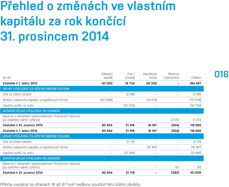 Výplata podílů na zisku (18 724) (18 724) OSTATNÍ ÚPLNÝ VÝSLEDEK PO ZDANĚNÍ Rezerva z přecenění realizovatelných finančních nástrojů (po odečtení daně z příjmu) 3 073 3 073 Zůstatek k 31.