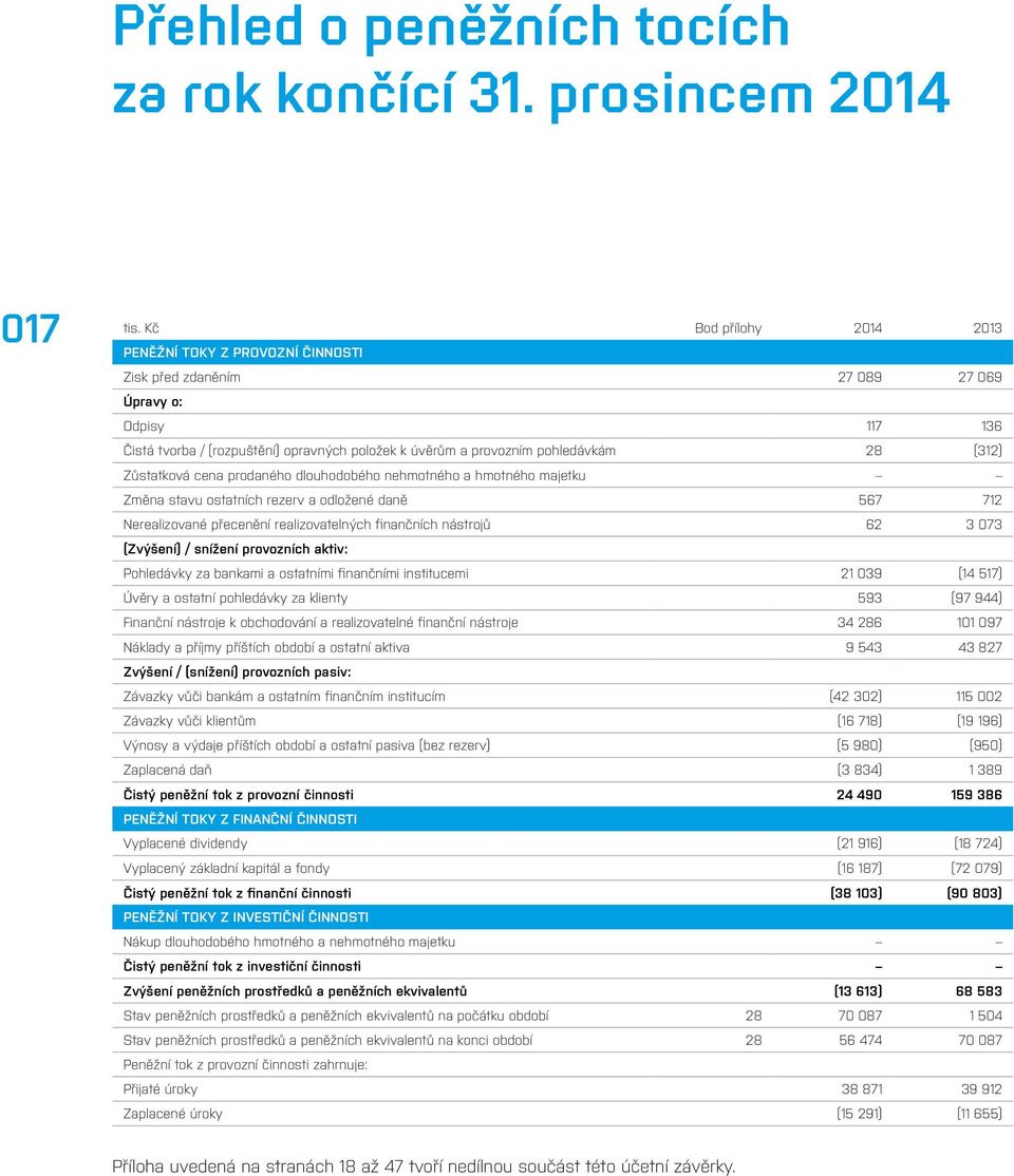 (312) Zůstatková cena prodaného dlouhodobého nehmotného a hmotného majetku Změna stavu ostatních rezerv a odložené daně 567 712 Nerealizované přecenění realizovatelných finančních nástrojů 62 3 073