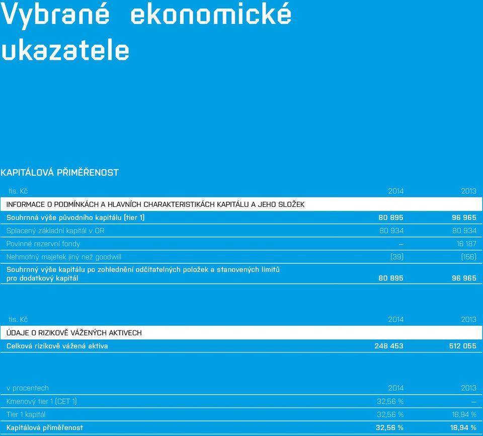 Souhrnný výše kapitálu po zohlednění odčitatelných položek a stanovených limitů pro dodatkový kapitál 80 895 96 965 ÚDAJE O RIZIKOVĚ VÁŽENÝCH AKTIVECH