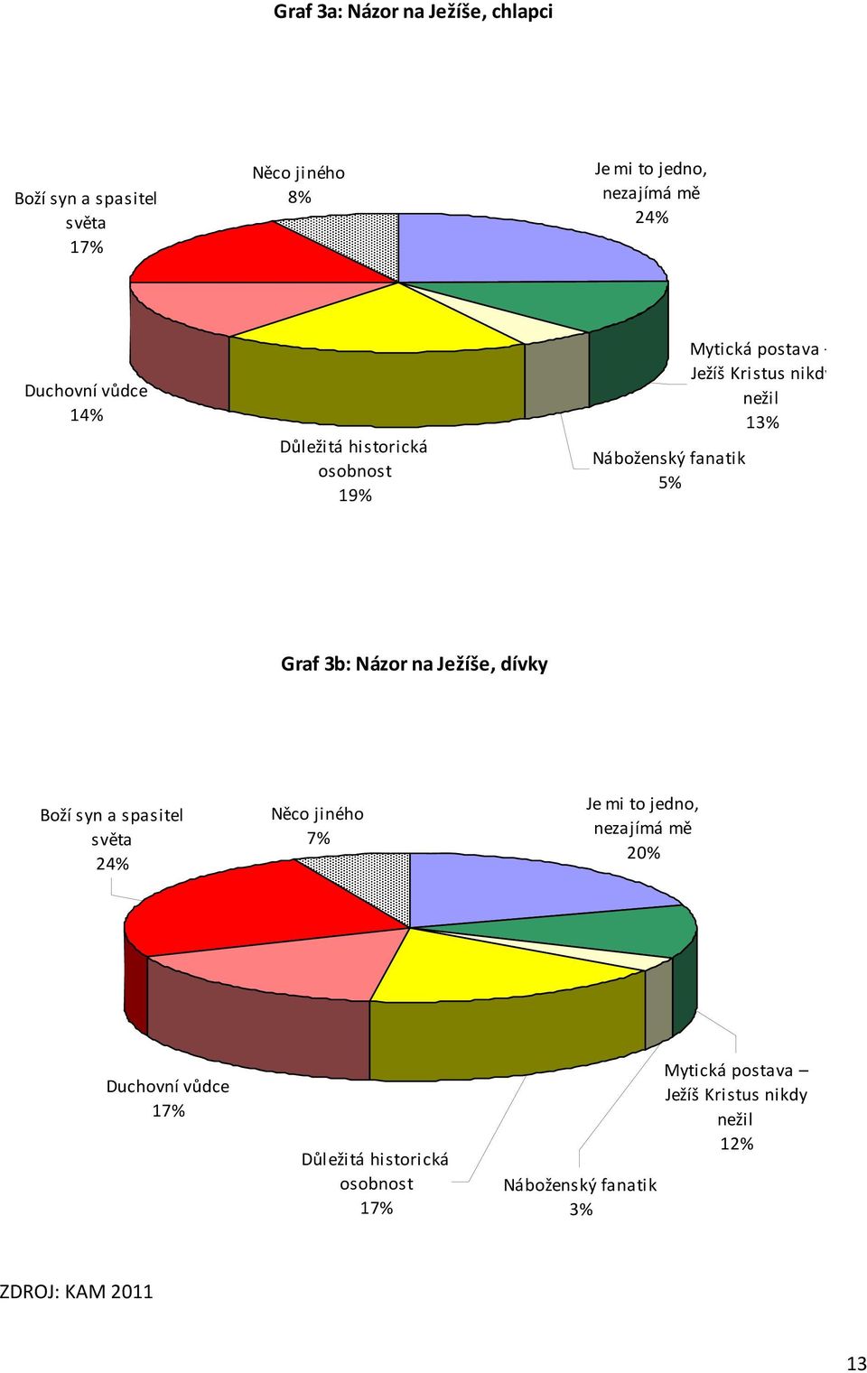 13% Graf 3b: Názor na Ježíše, dívky Boží syn a spasitel světa 24% Něco jiného 7% Je mi to jedno, nezajímá mě 20%