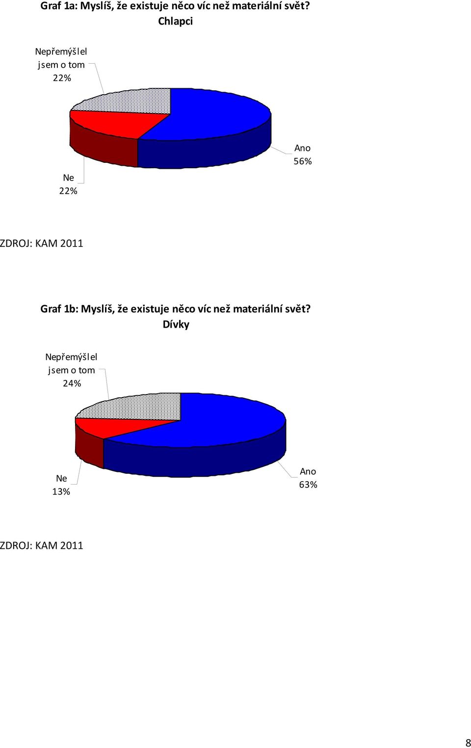 56% Graf 1b: Myslíš, že existuje něco víc než