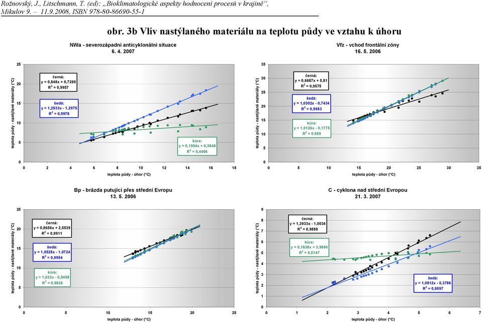+,81 R 2 =,97 : y = 1,32x -,7434 R 2 =,9983 : y = 1,126x -,177 R 2 =,999 2 4 6 8 1 12 14 16 18 teplota půdy - 1 1 2 2 3 3 teplota půdy - Bp - brázda putující přes střední Evropu 13.