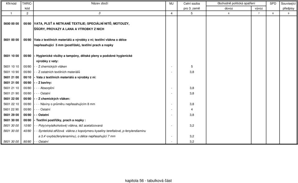 00/80 - - Z osttních textilních mteriálů - 3,8 5601 21 00 00/10 - Vt z textilních mteriálů výrobky z ní: 5601 21 00 00/80 - - Z bvlny: 5601 21 10 00/80 - - - Absorpční - 3,8 5601 21 90 00/80 - - -