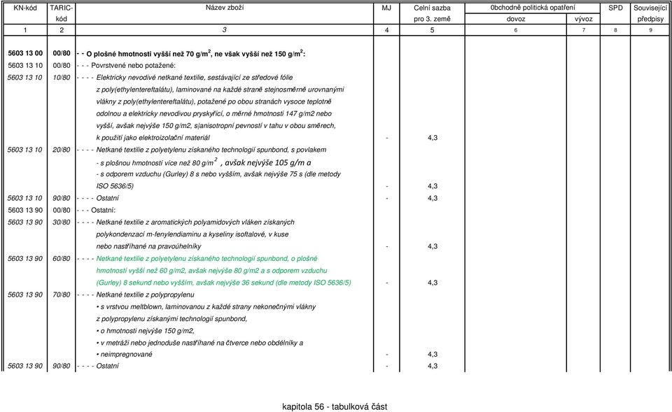 nevodivou pryskyřicí, o měrné hmotnosti 147 g/m2 nebo vyšší, všk nejvýše 150 g/m2, s nisotropní pevností v thu v obou směrech, k použití jko elektroizolční mteriál - 4,3 5603 13 10 20/80 - - - -