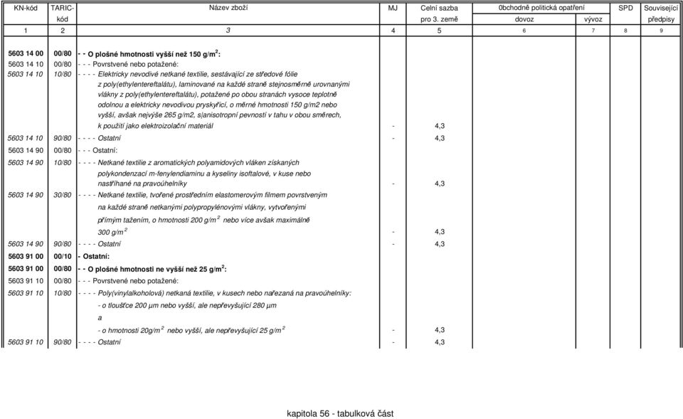 měrné hmotnosti 150 g/m2 nebo vyšší, všk nejvýše 265 g/m2, s nisotropní pevností v thu v obou směrech, k použití jko elektroizolční mteriál - 4,3 5603 14 10 90/80 - - - - Osttní - 4,3 5603 14 90