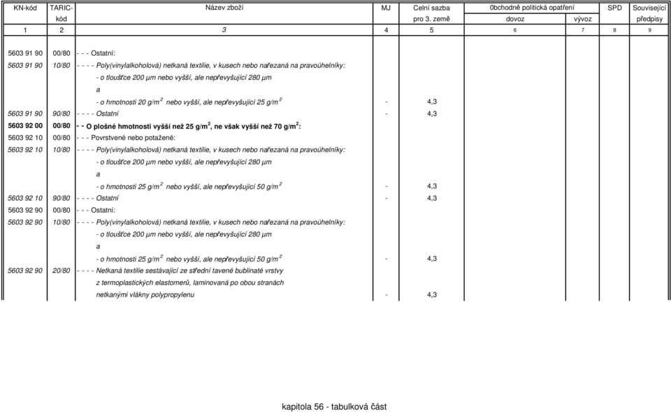 Poly(vinyllkoholová) netkná textilie, v kusech nebo nřezná n prvoúhelníky: - o hmotnosti 25 g/m 2 nebo vyšší, le nepřevyšující 50 g/m 2-4,3 5603 92 10 90/80 - - - - Osttní - 4,3 5603 92 90 00/80 - -