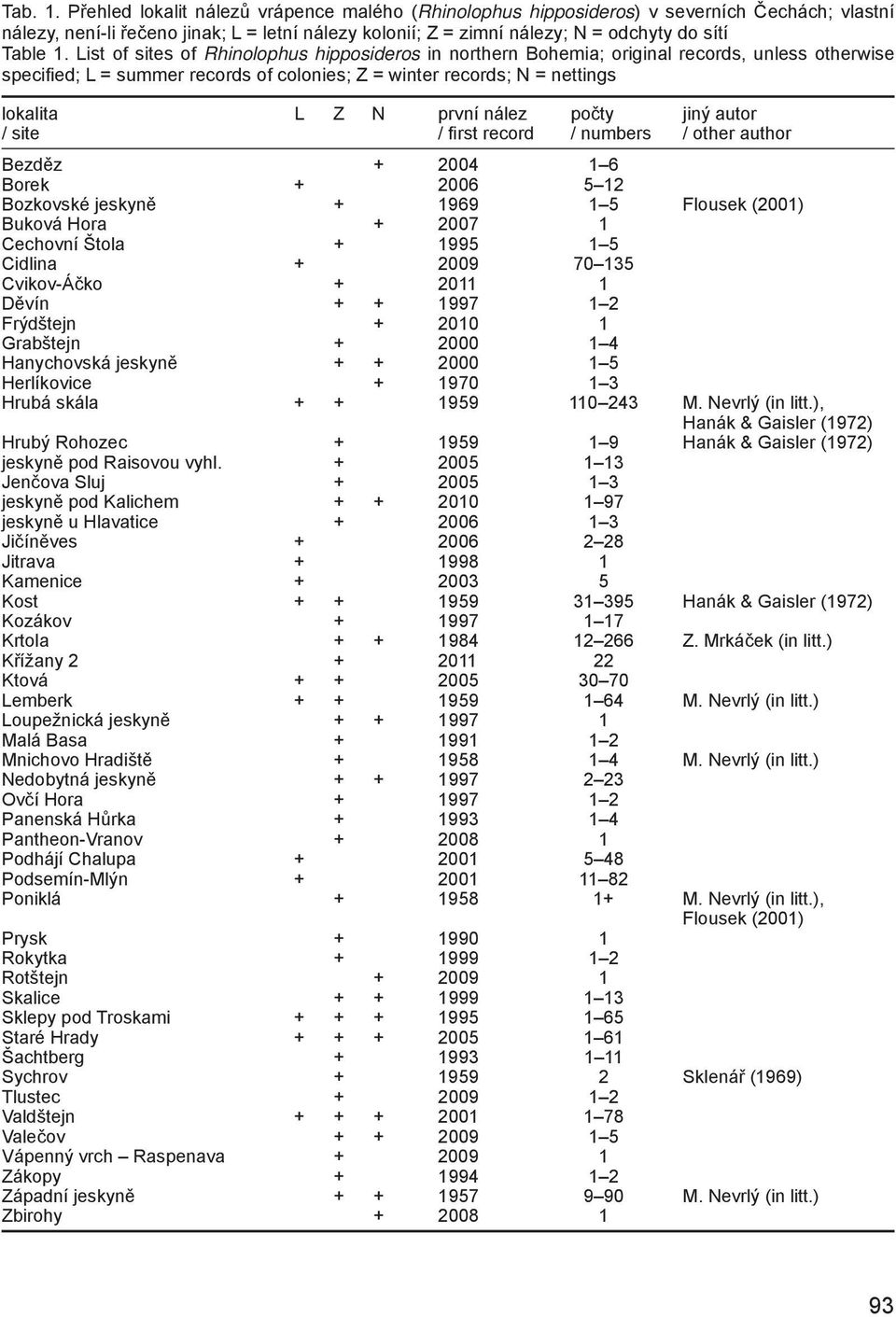 List of sites of Rhinolophus hipposideros in northern Bohemia; original records, unless otherwise specified; L = summer records of colonies; Z = winter records; N = nettings lokalita L Z N první