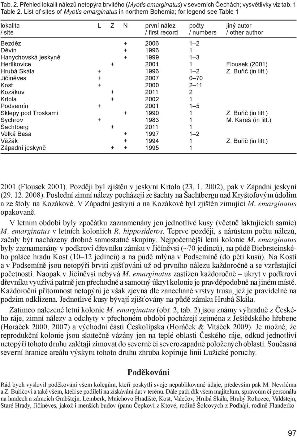 1996 1 Hanychovská jeskyně + 1999 1 3 Herlíkovice + 2001 1 Flousek (2001) Hrubá Skála + 1996 1 2 Z. Buřič (in litt.