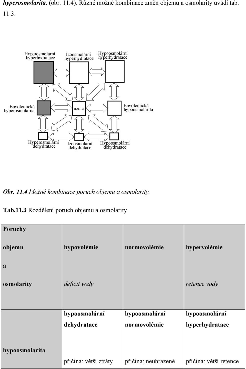 dehydratace Izoosmolární dehydratace Hypoosmolární dehydratace Obr. 11.
