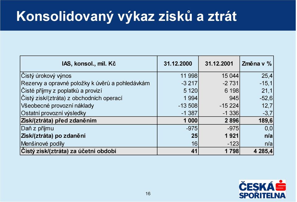 2001 Změna v % Čistý úrokový výnos 11 998 15 044 25,4 Rezervy a opravné položky k úvěrů a pohledávkám -3 217-2 731-15,1 Čisté příjmy z poplatků a