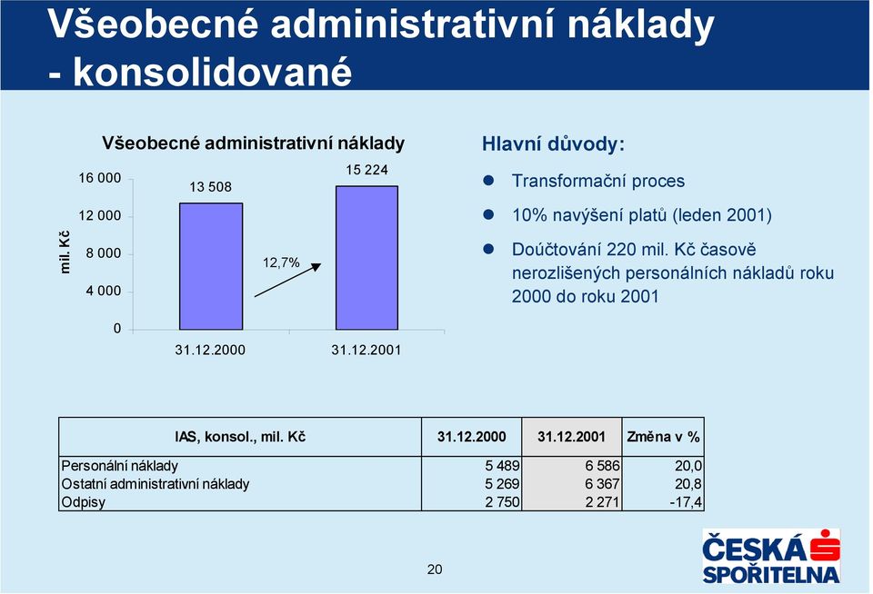 Kč časově nerozlišených personálních nákladů roku 2000 do roku 2001 0 31.12.