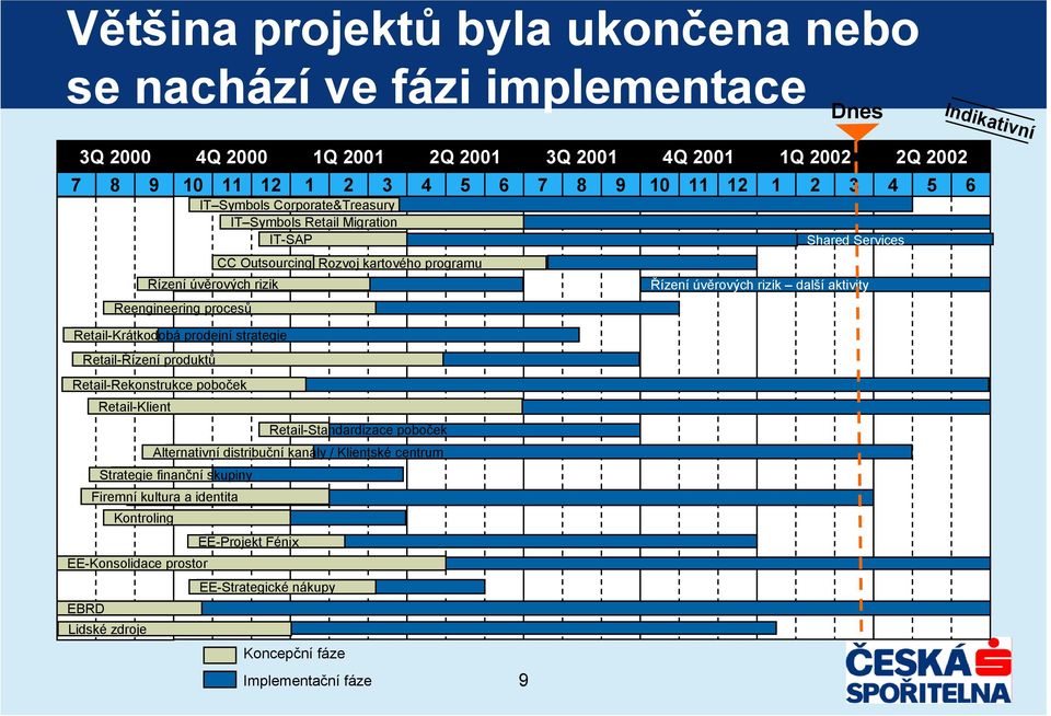 Reengineering procesů Retail-Krátkodobá prodejní strategie Retail-Řízení produktů Retail-Rekonstrukce poboček Retail-Klient Retail-Standardizace poboček Alternativní distribuční kanály /