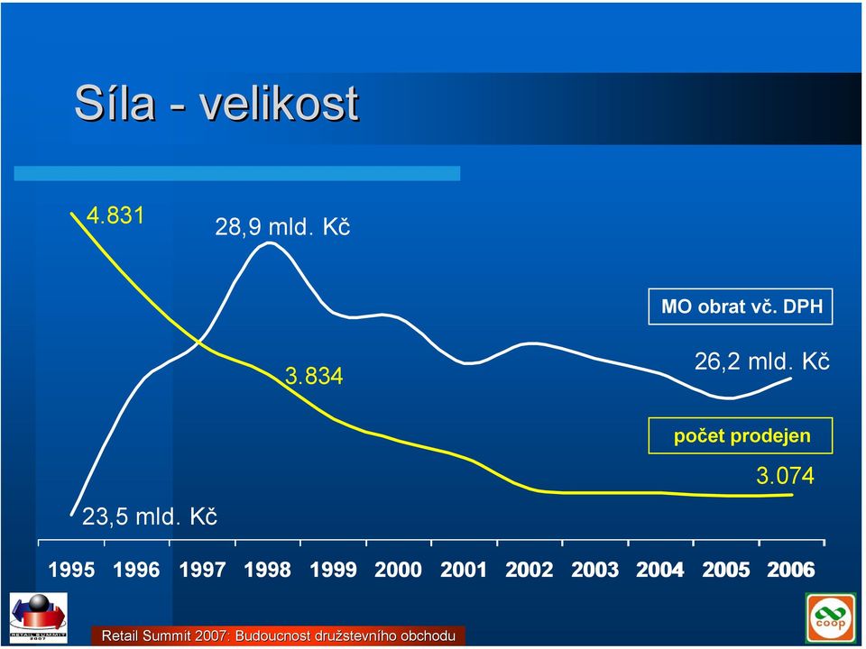 834 26,2 mld. Kč počet prodejen 23,5 mld. Kč 3.