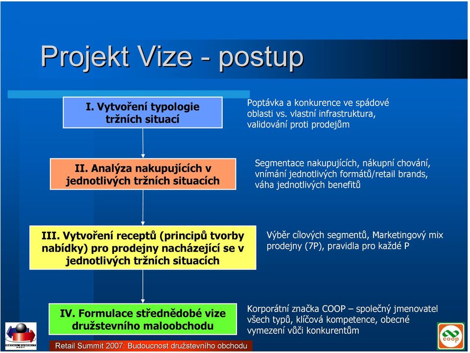 Vytvoření receptů (principů tvorby nabídky) pro prodejny nacházející se v jednotlivých tržních situacích Výběr cílových segmentů, Marketingový mix prodejny (7P), pravidla pro