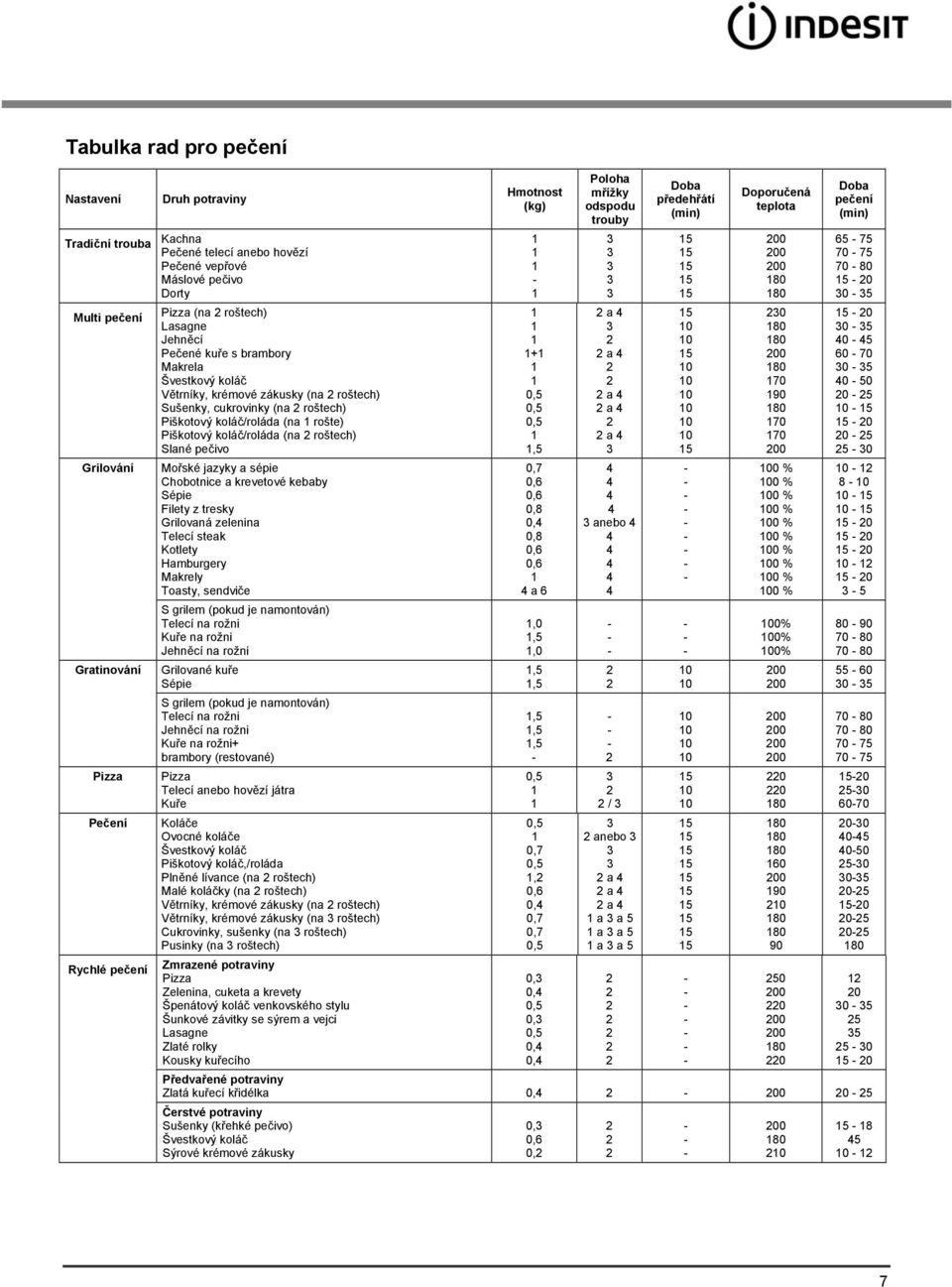 koláč/roláda (na roštech) Slané pečivo Mořské jazyky a sépie Chobotnice a krevetové kebaby Sépie Filety z tresky Grilovaná zelenina Telecí steak Kotlety Hamburgery Makrely Toasty, sendviče S grilem