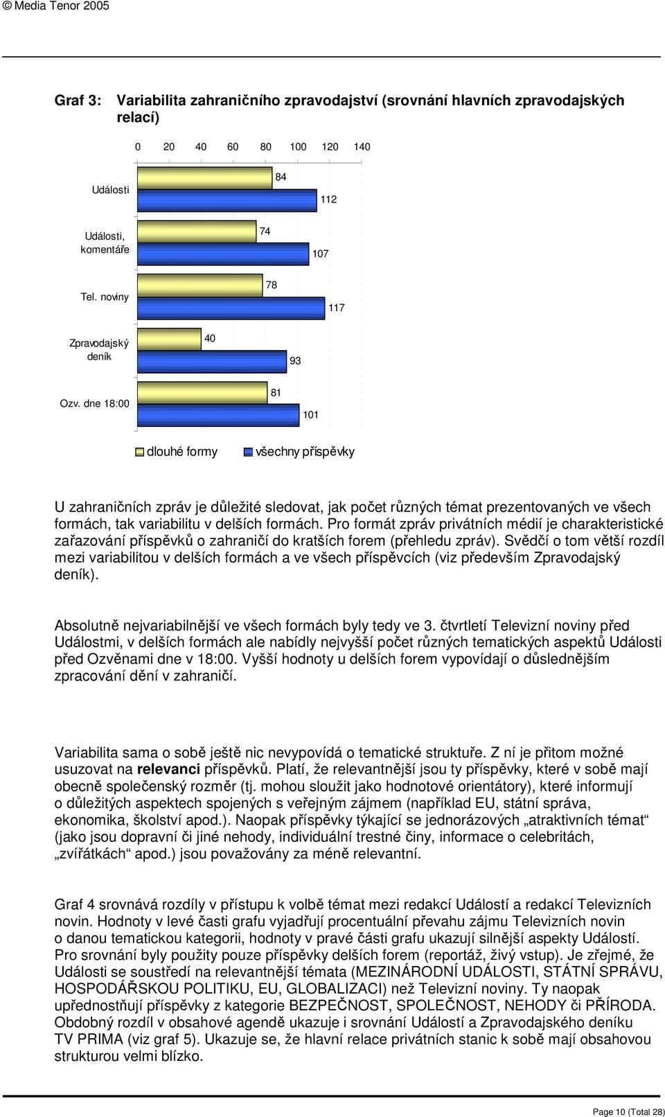 dne 18:00 81 101 dlouhé formy všechny příspěvky U zahraničních zpráv je důležité sledovat, jak počet různých témat prezentovaných ve všech formách, tak variabilitu v delších formách.