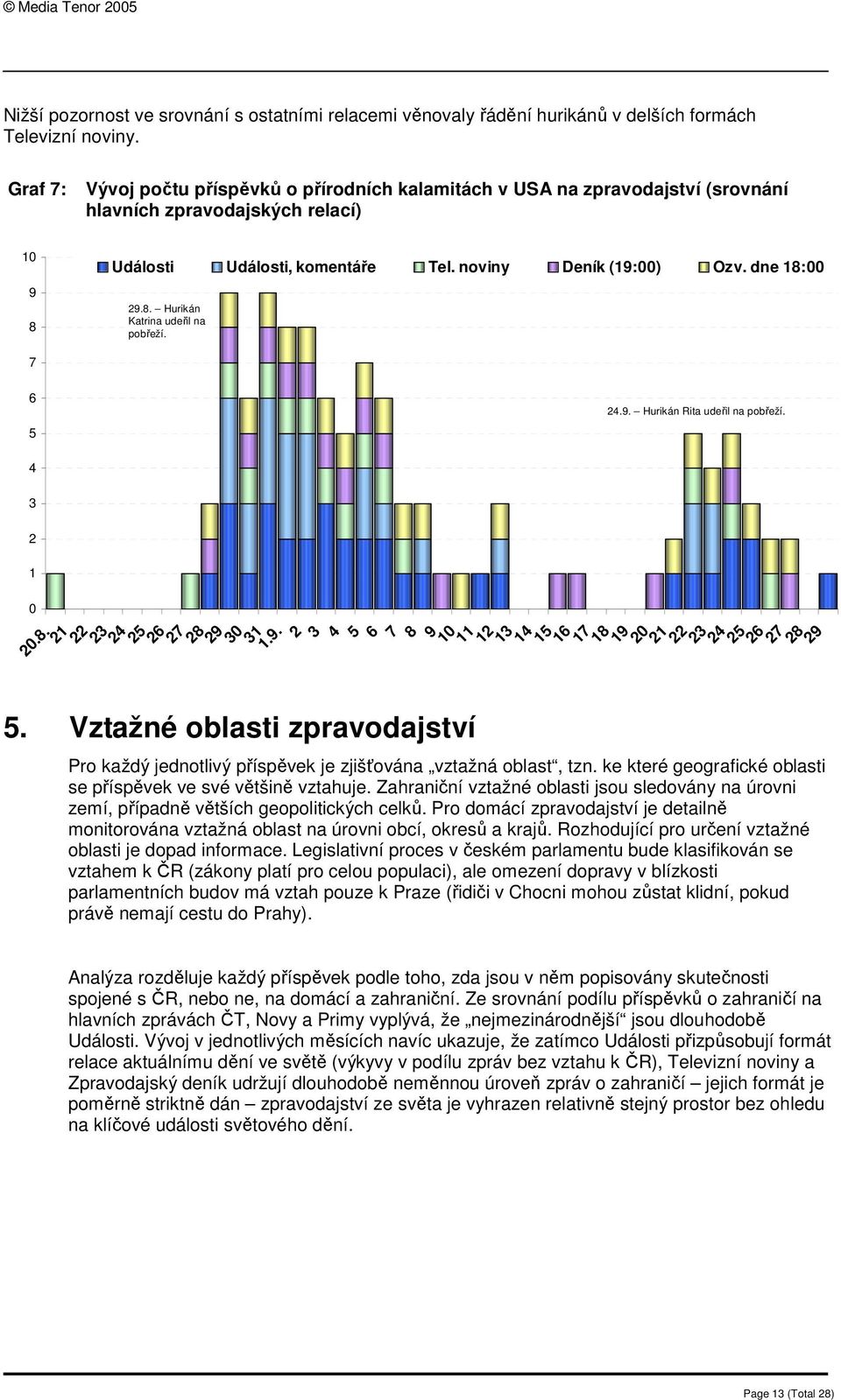 8. Hurikán Katrina udeřil na pobřeží. 7 6 5 24.9. Hurikán Rita udeřil na pobřeží. 4 3 2 1 0 20.8. 2122 23 2425 26 2728 29 3031 1.9. 2 3 4 5 6 7 8 9 10 1112 13 1415 16 1718 19 2021 22 2324 25 2627 28 29 5.