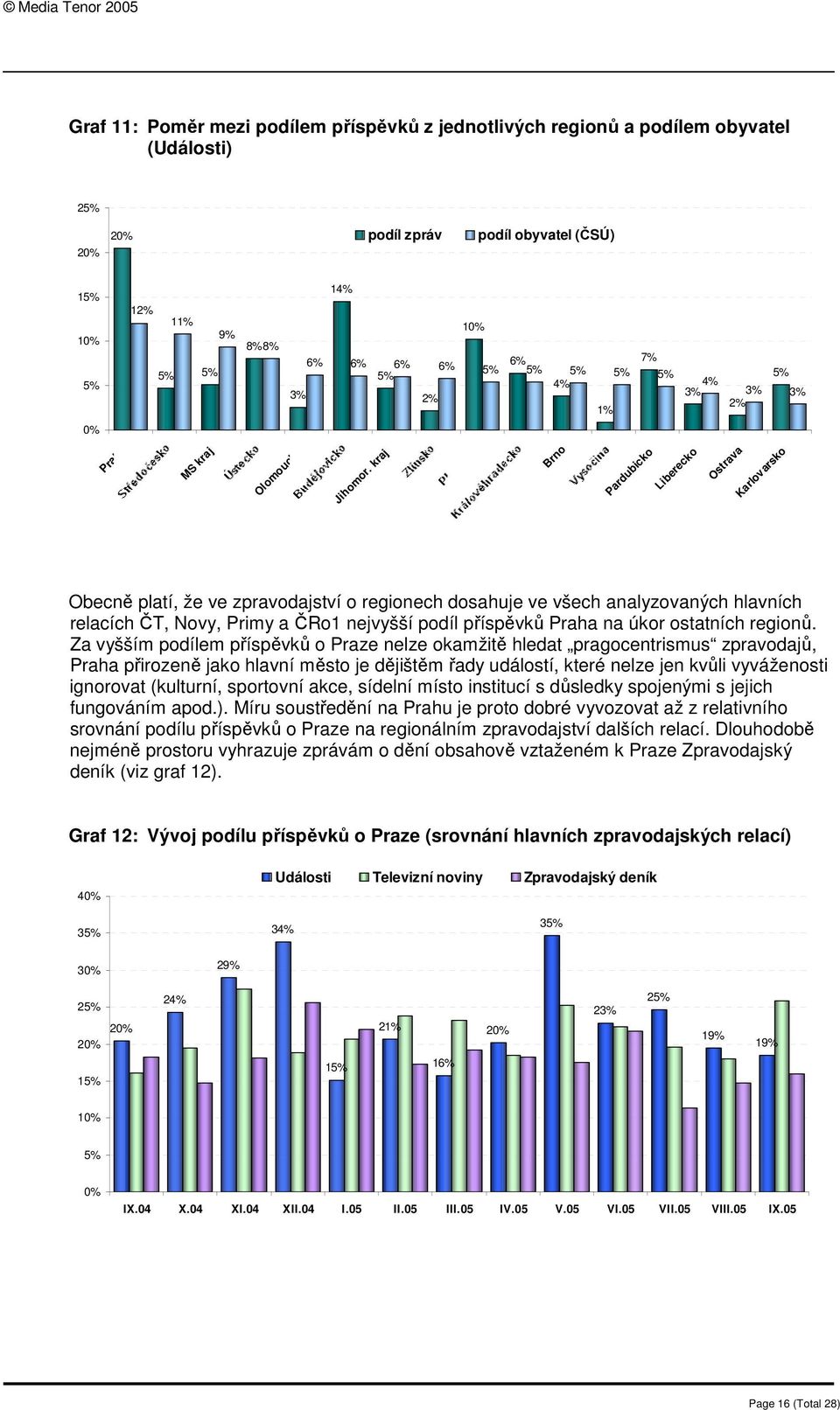 kraj Brno Pardubicko Liberecko Ostrava Karlovarsko Obecně platí, že ve zpravodajství o regionech dosahuje ve všech analyzovaných hlavních relacích ČT, Novy, Primy a ČRo1 nejvyšší podíl příspěvků