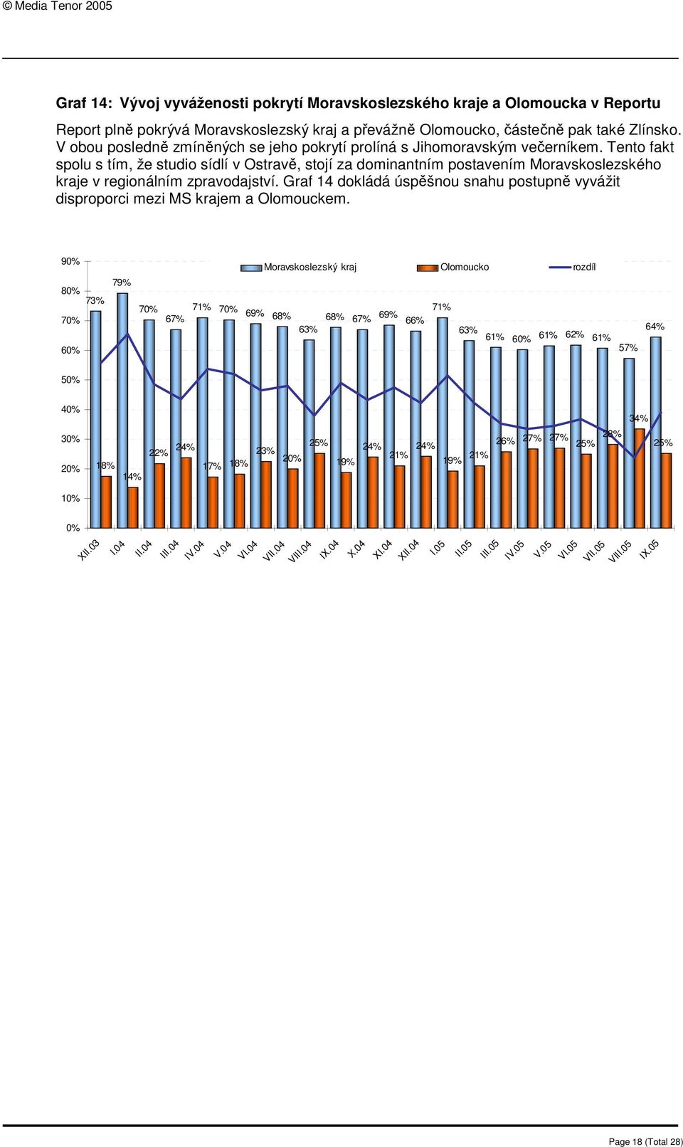 Tento fakt spolu s tím, že studio sídlí v Ostravě, stojí za dominantním postavením Moravskoslezského kraje v regionálním zpravodajství.