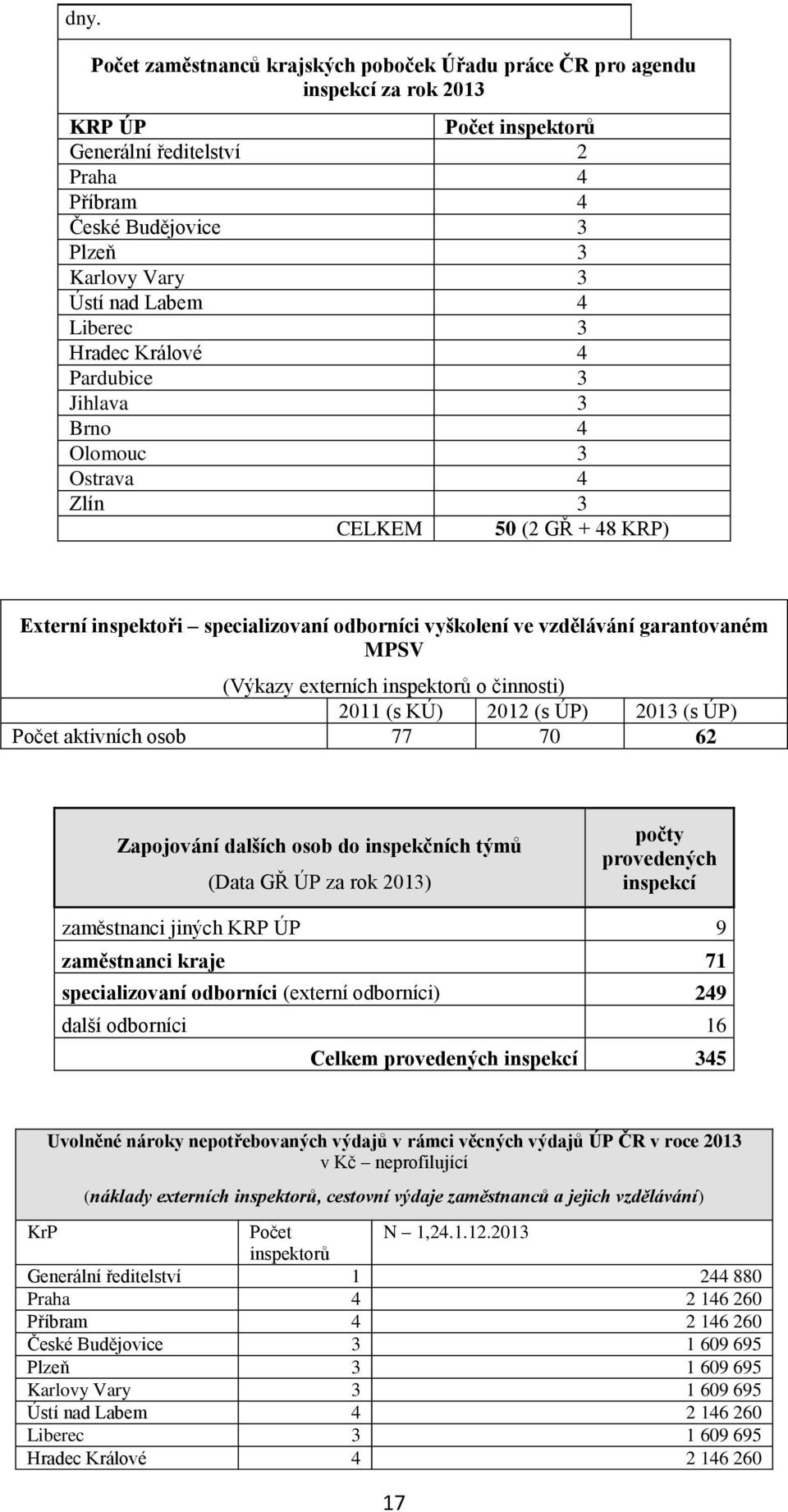 garantovaném MPSV (Výkazy externích inspektorů o činnosti) 2011 (s KÚ) 2012 (s ÚP) 2013 (s ÚP) Počet aktivních osob 77 70 62 Zapojování dalších osob do inspekčních týmů (Data GŘ ÚP za rok 2013) počty