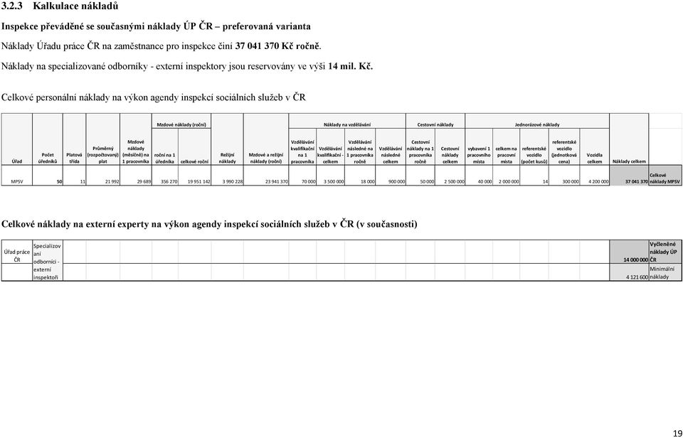 Celkové personální náklady na výkon agendy inspekcí sociálních služeb v ČR Mzdové náklady (roční) Náklady na vzdělávání Cestovní náklady Jednorázové náklady Úřad Počet úředníků Platová třída Průměrný