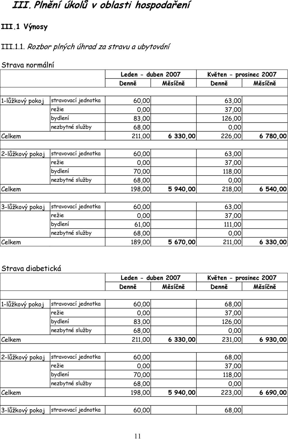 1. Rozbor plných úhrad za stravu a ubytování Strava normální Leden - duben 2007 Květen - prosinec 2007 Denně Měsíčně Denně Měsíčně 1-lůžkový pokoj stravovací jednotka 60,00 63,00 režie 0,00 37,00