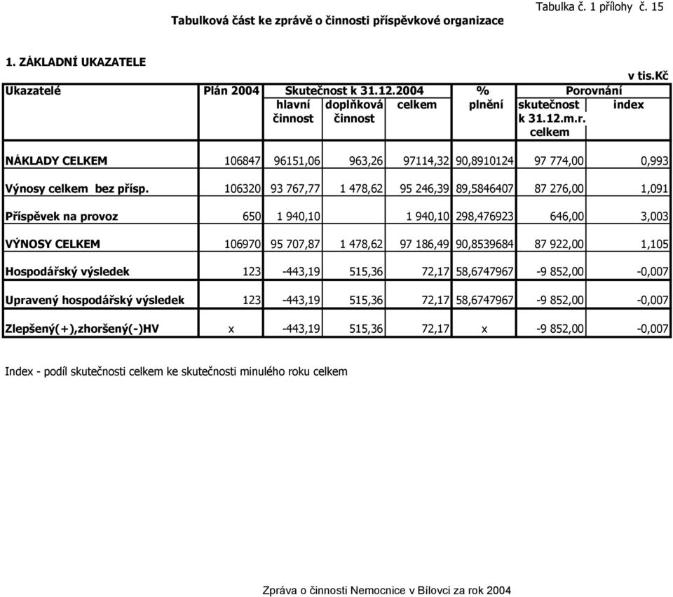 106320 93 767,77 1 478,62 95 246,39 89,5846407 87 276,00 1,091 Příspěvek na provoz 650 1 940,10 1 940,10 298,476923 646,00 3,003 VÝNOSY CELKEM 106970 95 707,87 1 478,62 97 186,49 90,8539684 87 922,00
