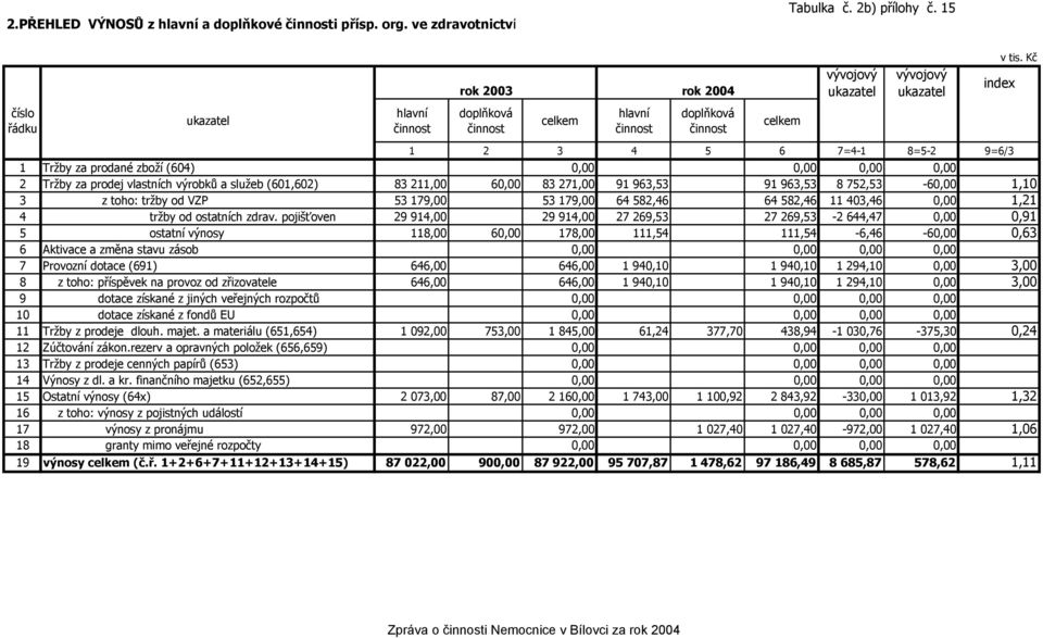 Tržby za prodané zboží (604) 0,00 0,00 0,00 0,00 2 Tržby za prodej vlastních výrobků a služeb (601,602) 83 211,00 60,00 83 271,00 91 963,53 91 963,53 8 752,53-60,00 1,10 3 z toho: tržby od VZP 53