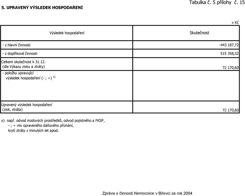 12. (dle Výkazu zisku a ztráty) 72 170,60 - položky upravující výsledek hospodaření (- ; +) x) Upravený výsledek hospodaření