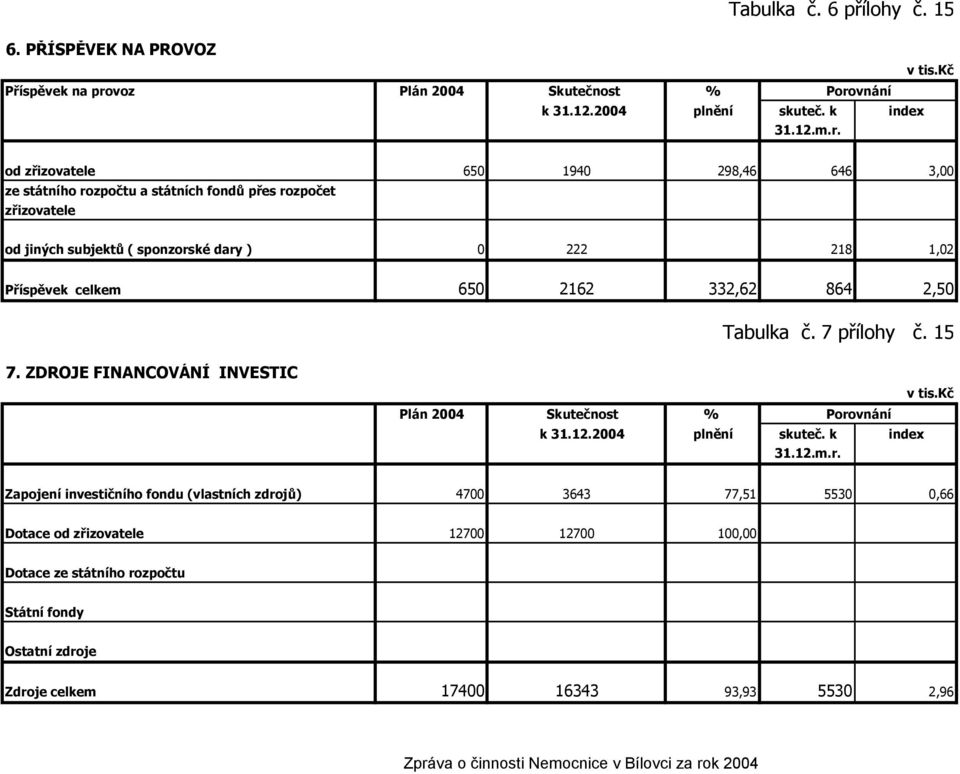 vnání k 31.12.2004 plnění skuteč. k index 31.12.m.r.
