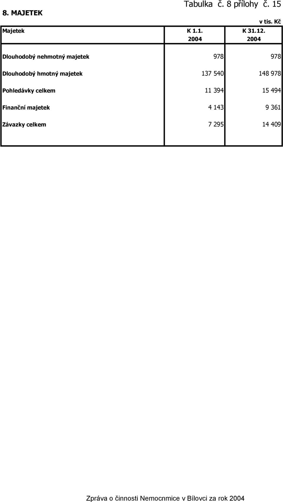 137 540 148 978 Pohledávky celkem 11 394 15 494 Finanční majetek 4 143 9