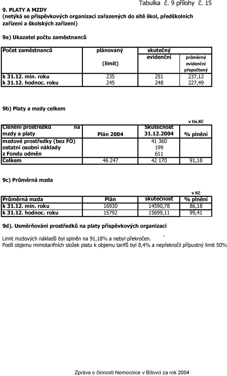 průměrný (limit) evidenční přepočtený k 31.12. min. roku 235 251 237,12 k 31.12. hodnoc. roku 245 248 227,49 9b) Platy a mzdy celkem v tis.