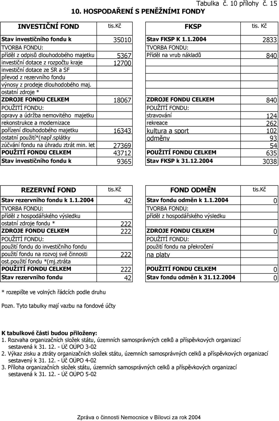 10. HOSPODAŘENÍ S PENĚŽNÍMI FONDY INVESTIČNÍ FOND tis.kč FKSP tis. Kč Stav investičního fondu k 35010 Stav FKSP K 1.1.2004 2833 TVORBA FONDU: TVORBA FONDU: příděl z odpisů dlouhodobého majetku 5367