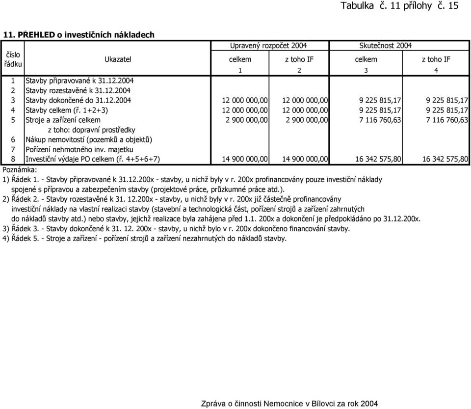 1+2+3) 12 000 000,00 12 000 000,00 9 225 815,17 9 225 815,17 5 Stroje a zařízení celkem 2 900 000,00 2 900 000,00 7 116 760,63 7 116 760,63 z toho: dopravní prostředky 6 Nákup nemovitostí (pozemků a