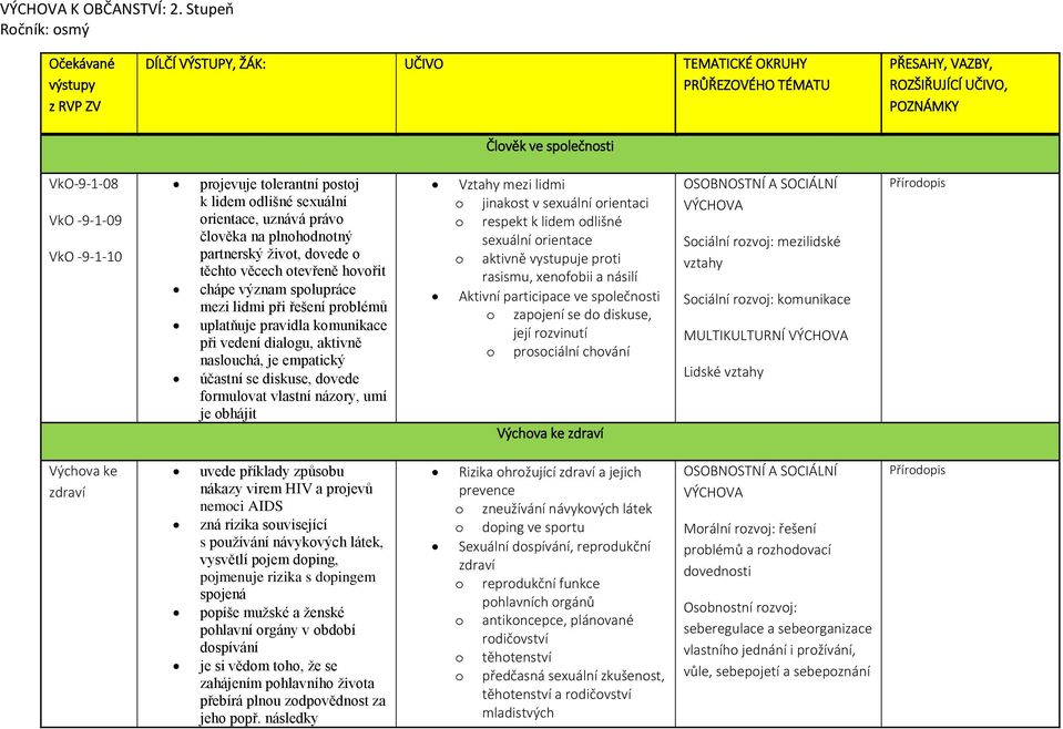 lidmi při řešení problémů uplatňuje pravidla komunikace při vedení dialogu, aktivně naslouchá, je empatický účastní se diskuse, dovede formulovat vlastní názory, umí je obhájit Vztahy mezi lidmi o