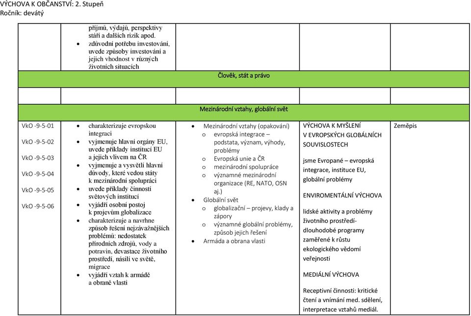 -9-5-04 VkO -9-5-05 VkO -9-5-06 charakterizuje evropskou integraci vyjmenuje hlavní orgány EU, uvede příklady institucí EU a jejich vlivem na ČR vyjmenuje a vysvětlí hlavní důvody, které vedou státy