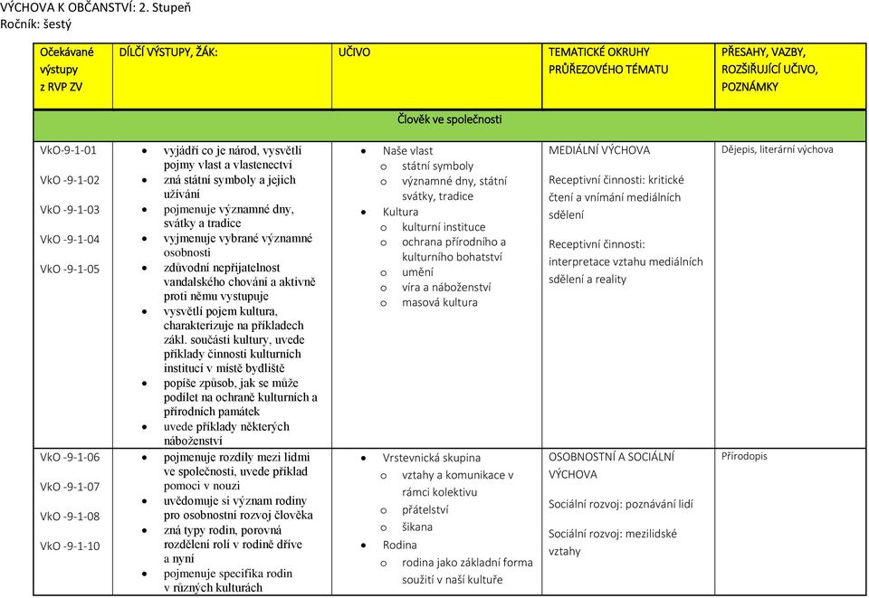 svátky a tradice vyjmenuje vybrané významné osobnosti zdůvodní nepřijatelnost vandalského chování a aktivně proti němu vystupuje vysvětlí pojem kultura, charakterizuje na příkladech zákl.