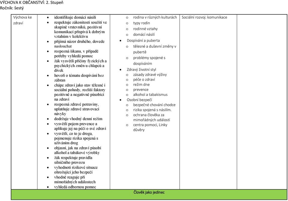 tělesné i sociální pohody, rozliší faktory pozitivně a negativně působící na zdraví rozpozná zdravé potraviny, uplatňuje zdravé stravovací návyky dodržuje vhodný denní režim vysvětlí pojem prevence a