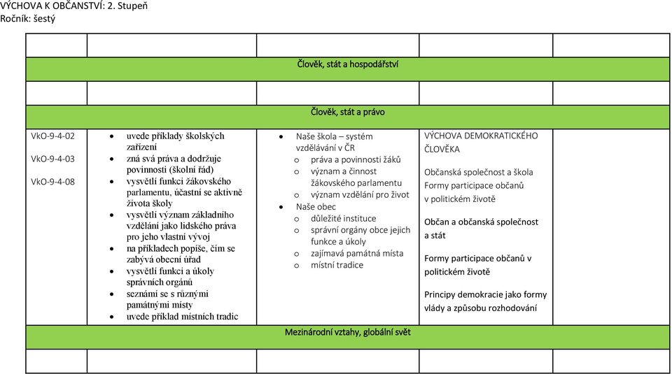 úkoly správních orgánů seznámí se s různými památnými místy uvede příklad místních tradic Naše škola systém vzdělávání v ČR o práva a povinnosti žáků o význam a činnost žákovského parlamentu o význam